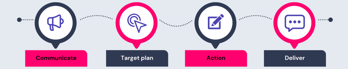 Success Consult process flow analysis